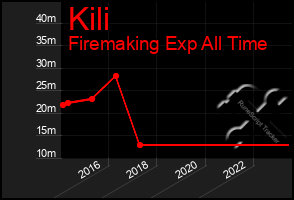 Total Graph of Kili