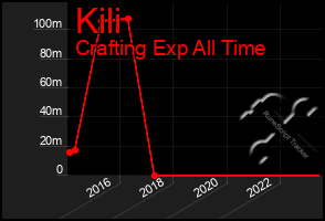 Total Graph of Kili