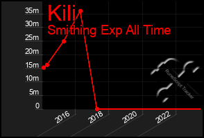 Total Graph of Kili