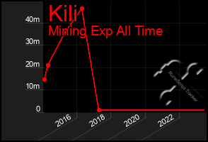 Total Graph of Kili