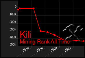 Total Graph of Kili