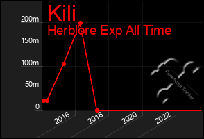 Total Graph of Kili