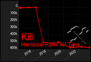 Total Graph of Kili