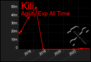 Total Graph of Kili