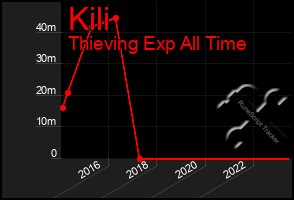 Total Graph of Kili