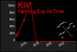 Total Graph of Kili