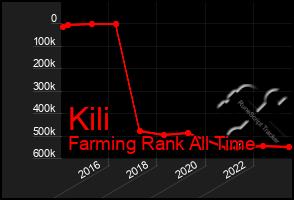 Total Graph of Kili