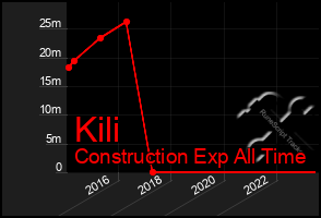 Total Graph of Kili