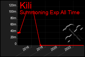 Total Graph of Kili