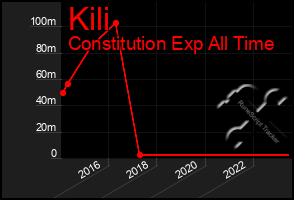 Total Graph of Kili