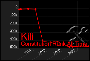 Total Graph of Kili