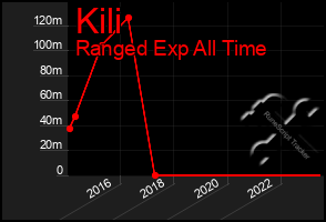 Total Graph of Kili