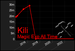 Total Graph of Kili