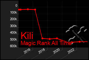 Total Graph of Kili