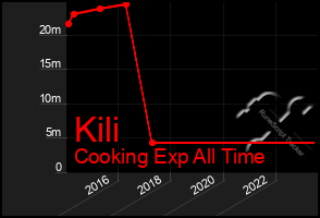 Total Graph of Kili