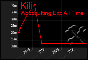 Total Graph of Kili