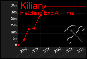 Total Graph of Kilian