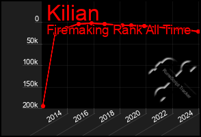 Total Graph of Kilian