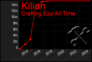 Total Graph of Kilian