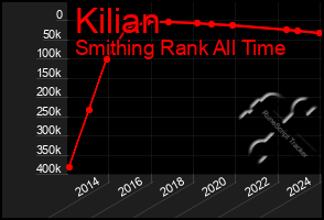 Total Graph of Kilian