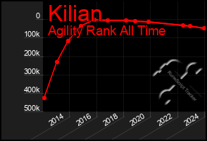 Total Graph of Kilian