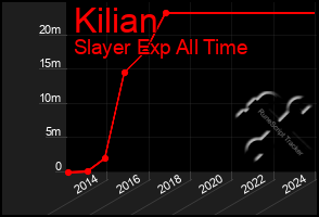 Total Graph of Kilian