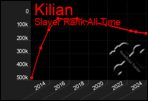 Total Graph of Kilian