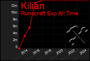 Total Graph of Kilian