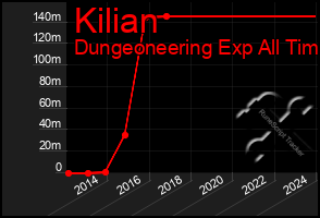 Total Graph of Kilian