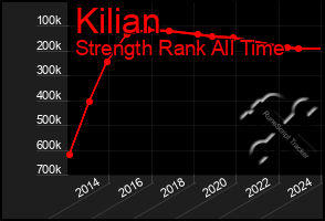 Total Graph of Kilian