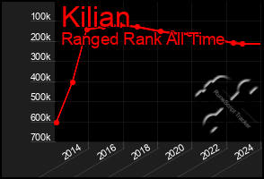 Total Graph of Kilian