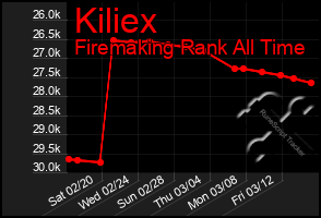 Total Graph of Kiliex