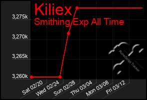 Total Graph of Kiliex