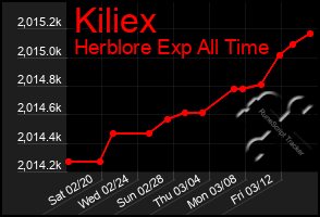 Total Graph of Kiliex