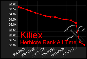 Total Graph of Kiliex