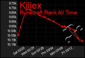 Total Graph of Kiliex