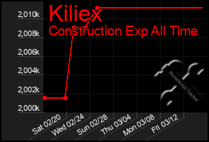 Total Graph of Kiliex