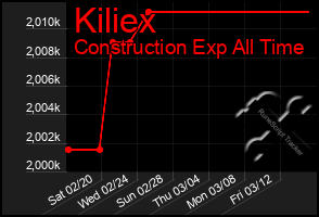 Total Graph of Kiliex