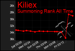 Total Graph of Kiliex