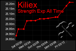 Total Graph of Kiliex