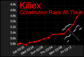 Total Graph of Kiliex