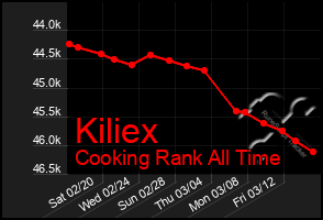 Total Graph of Kiliex