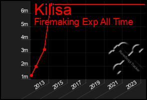 Total Graph of Kilisa