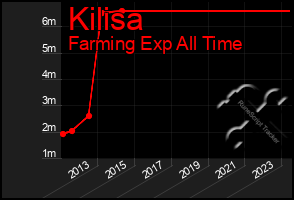 Total Graph of Kilisa