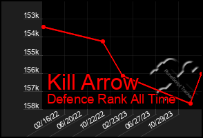 Total Graph of Kill Arrow