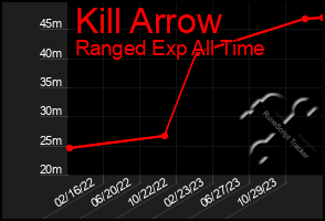 Total Graph of Kill Arrow