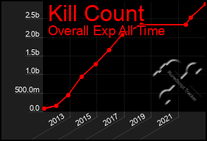 Total Graph of Kill Count