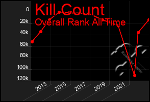 Total Graph of Kill Count