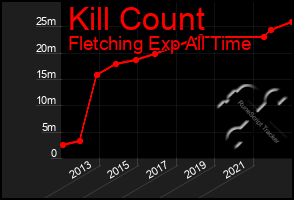 Total Graph of Kill Count