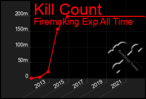 Total Graph of Kill Count